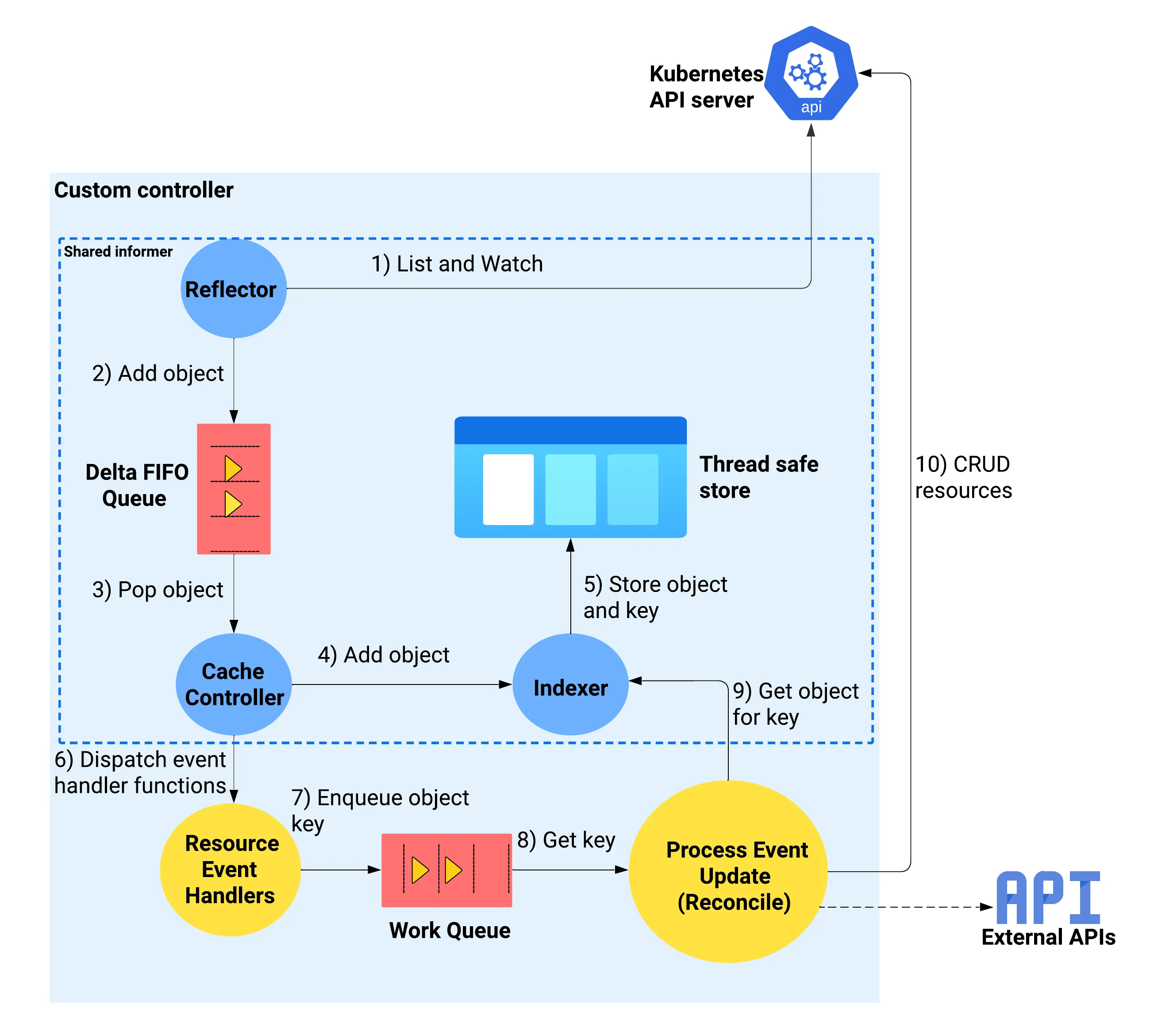 Custom Controllers Internals