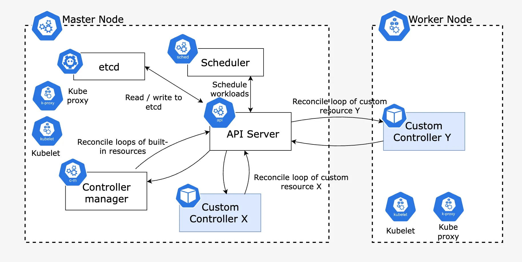 Custom Controller Overview