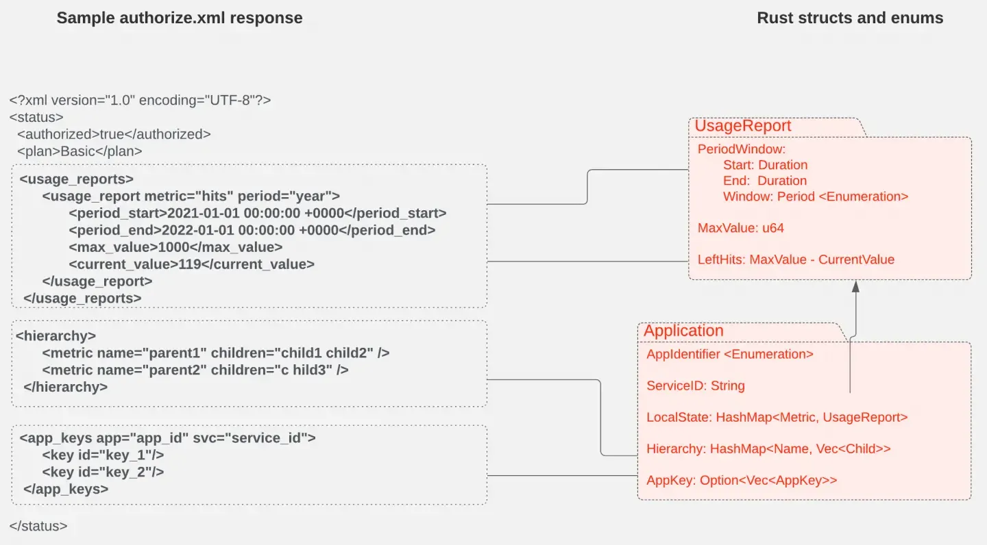 Relationships between XML entities in the authorization response and Rust variables