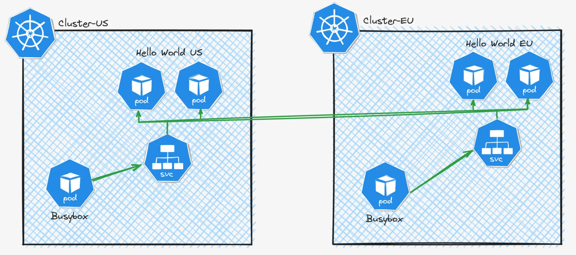 Cross Cluster Load Balancing