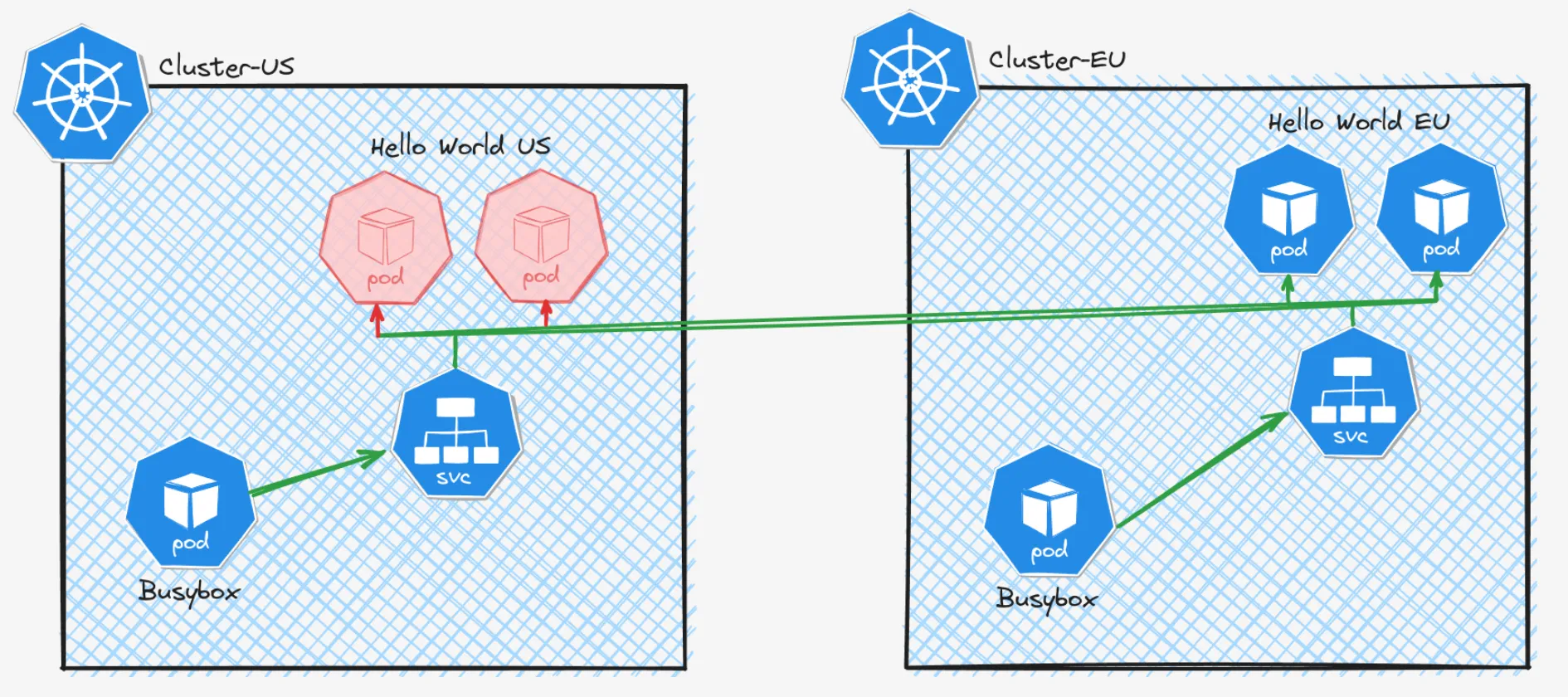 Cross Cluster Fault Tolerance