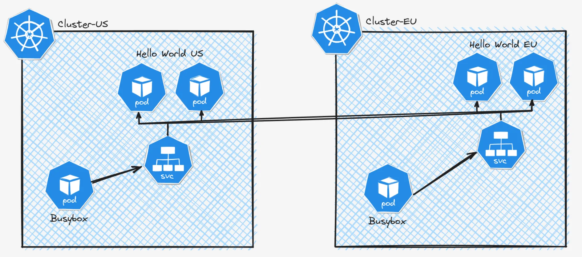 Multi Cluster Networking