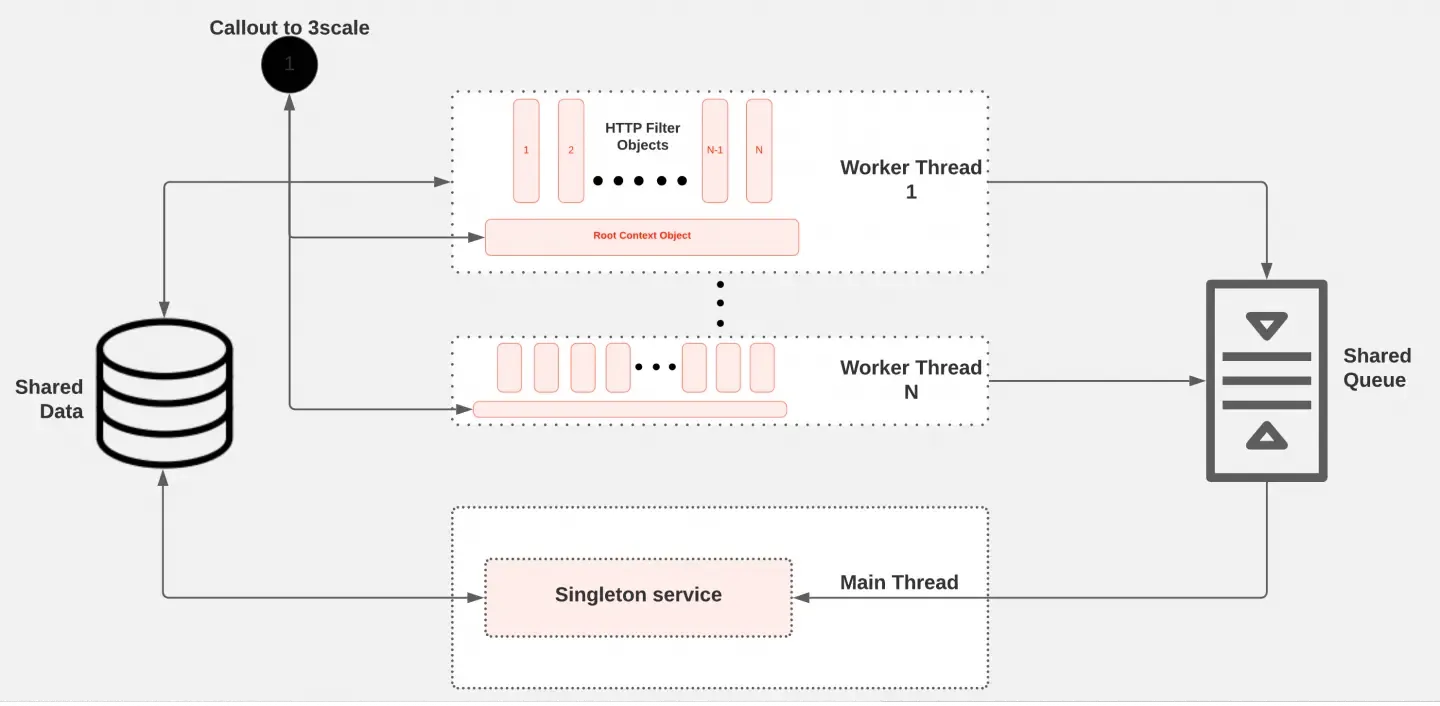 The filter&#x27;s threads and the singleton service share data and a message queue