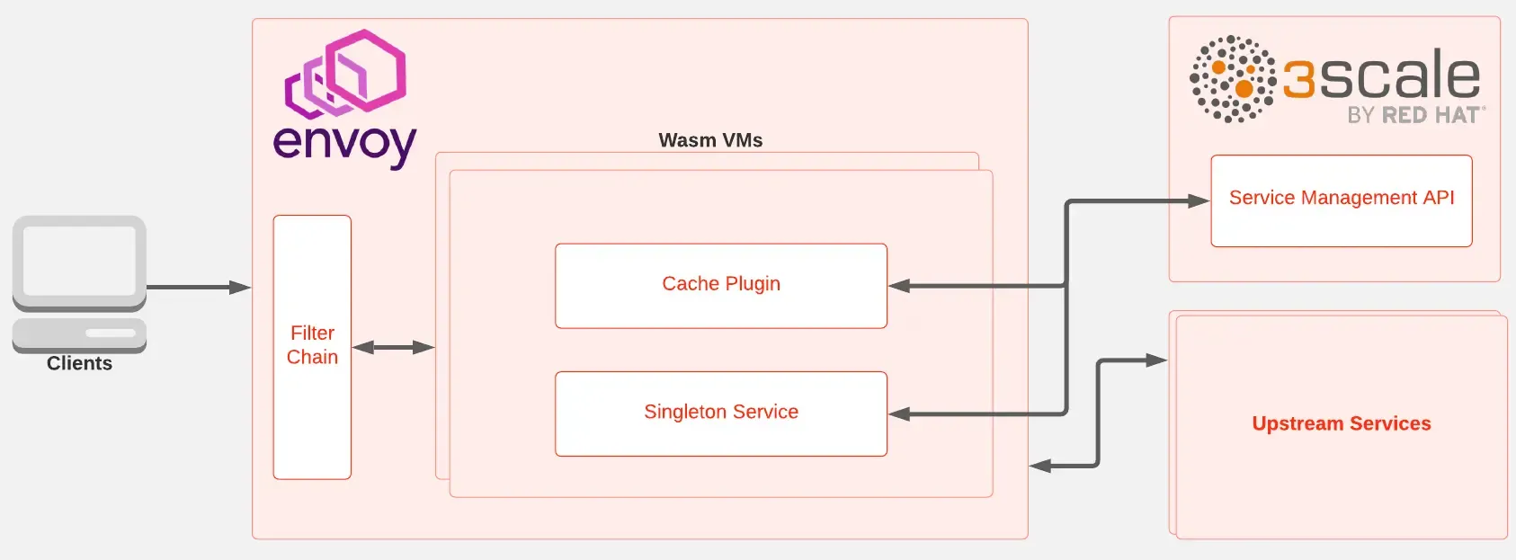 Envoy communicates through the Wasm virtual machines with the 3scale Service Management API