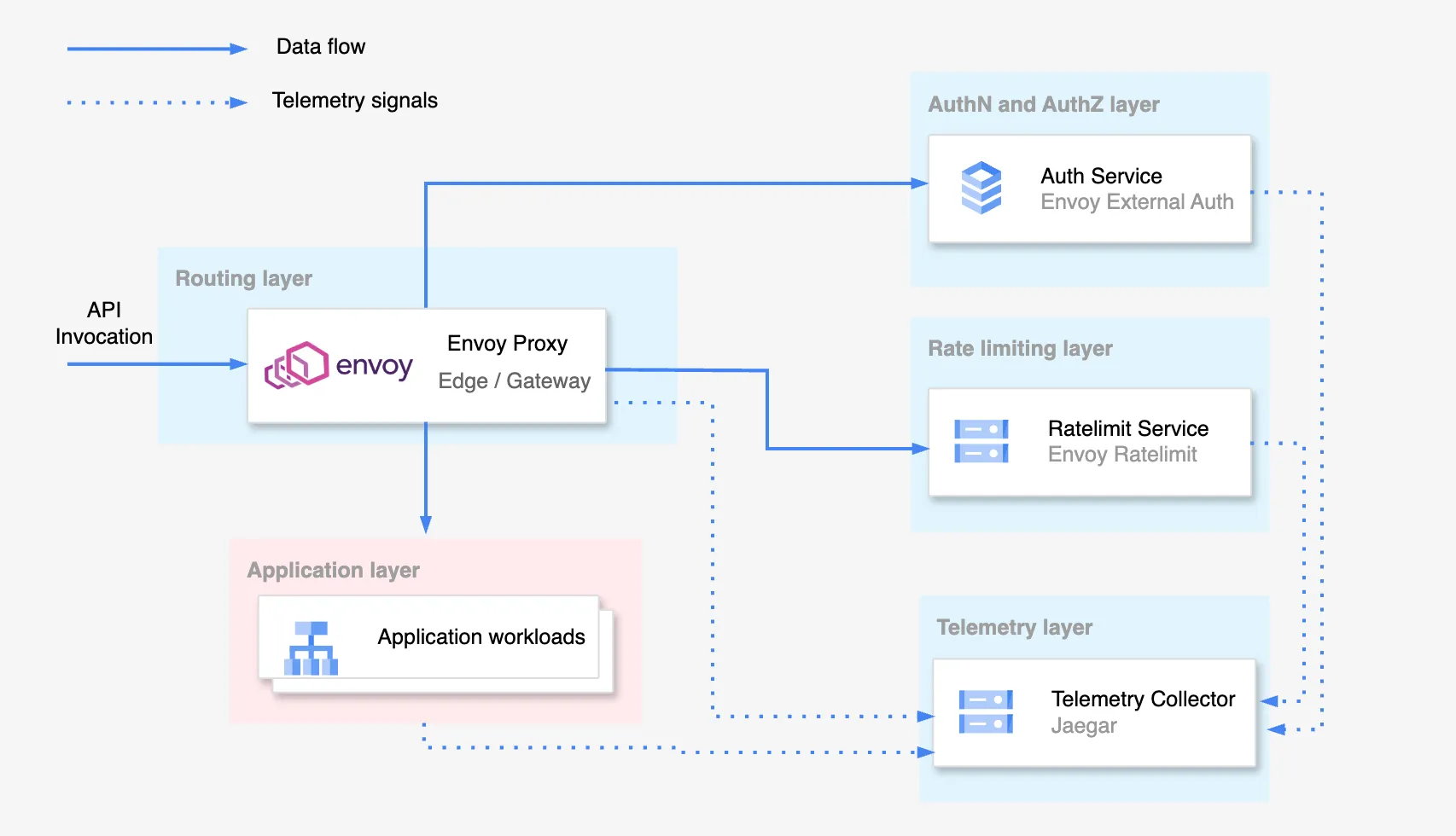 Secure scalabale design