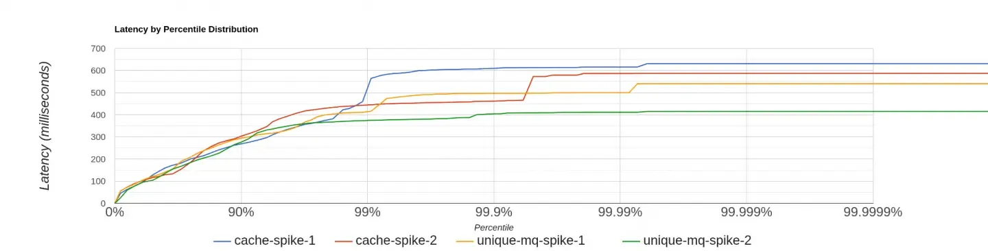 Latencies are improved by the unique call-outs feature