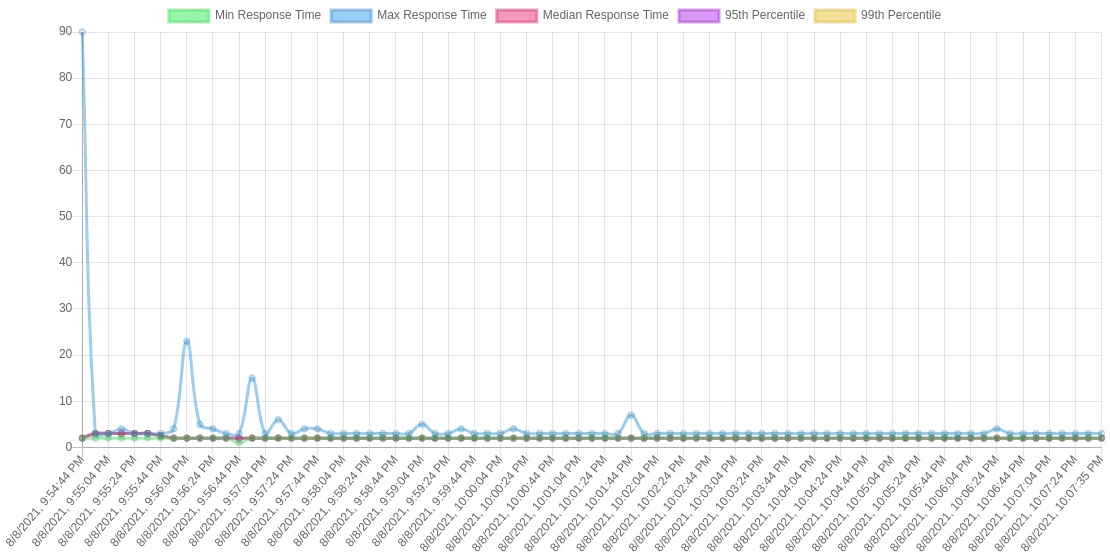 Response times stay low with the cache in place