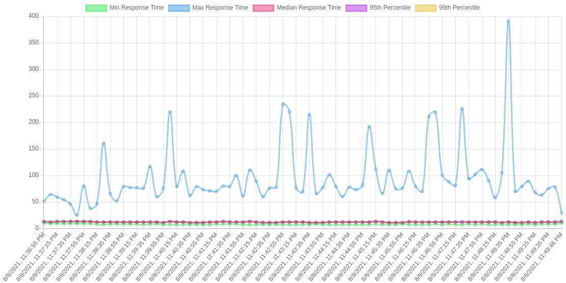 Response times are noticeably high without the cache